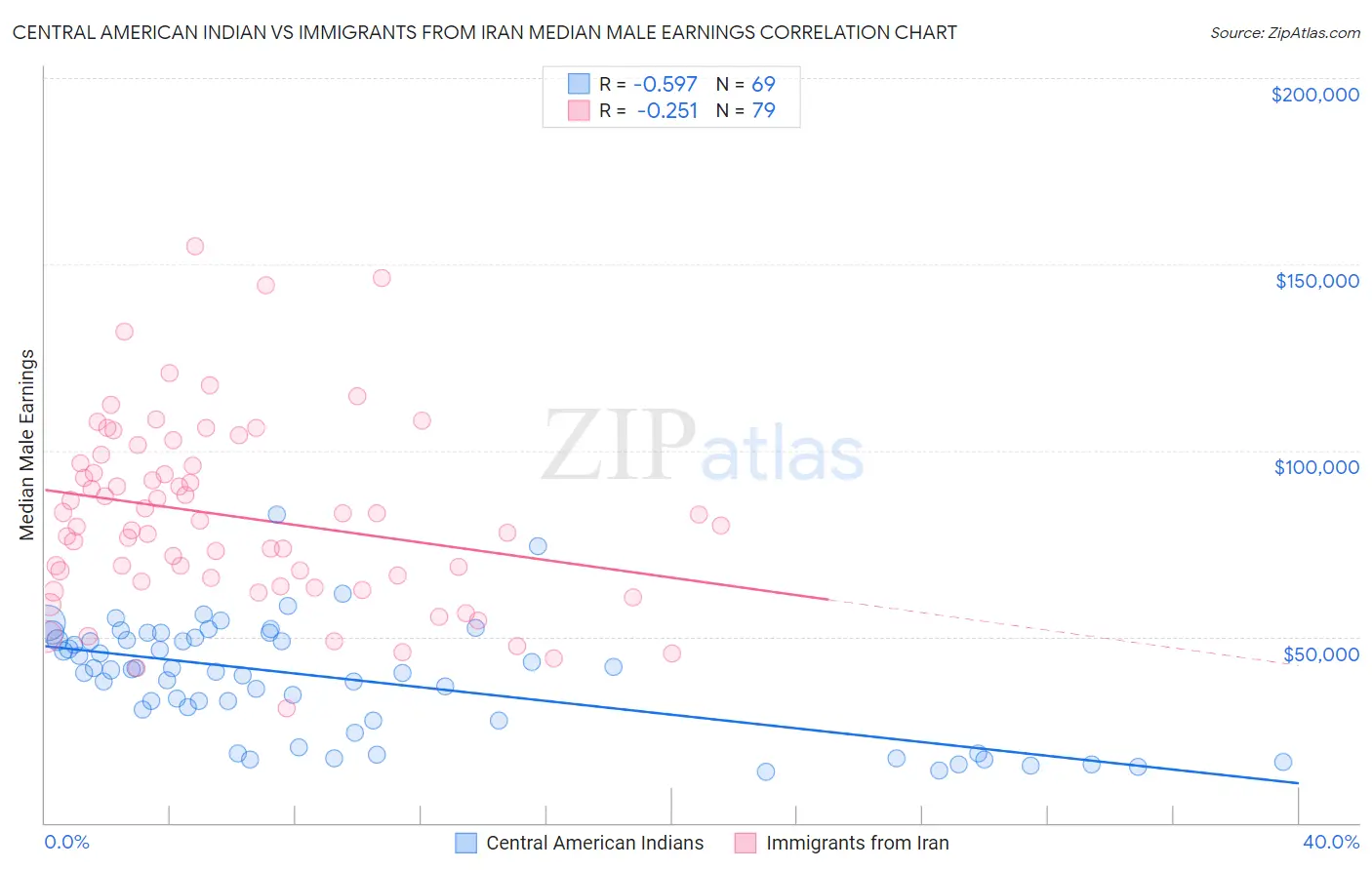 Central American Indian vs Immigrants from Iran Median Male Earnings