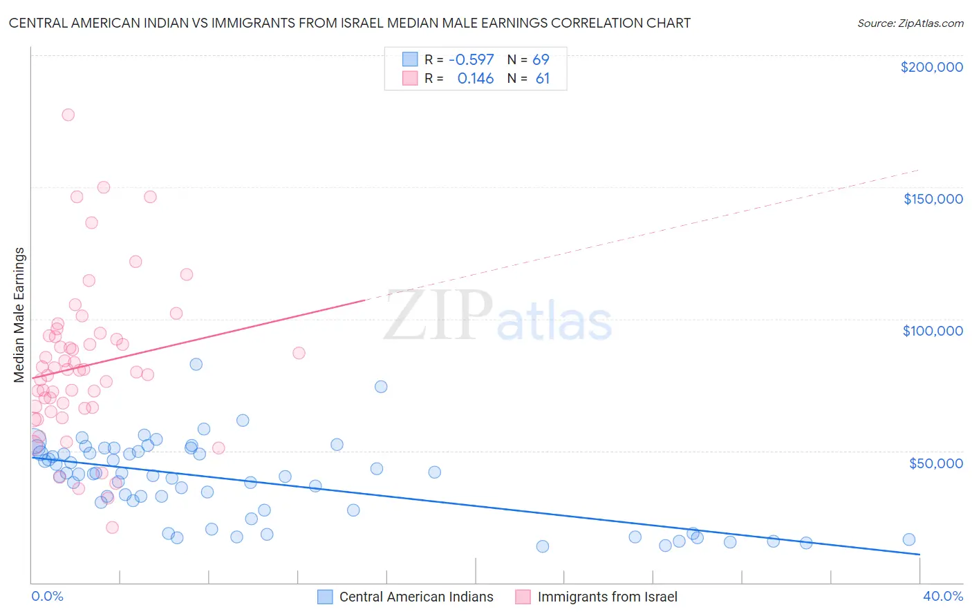 Central American Indian vs Immigrants from Israel Median Male Earnings