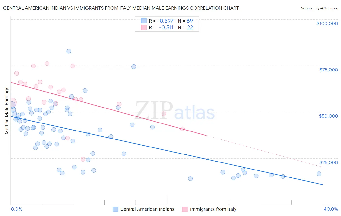 Central American Indian vs Immigrants from Italy Median Male Earnings