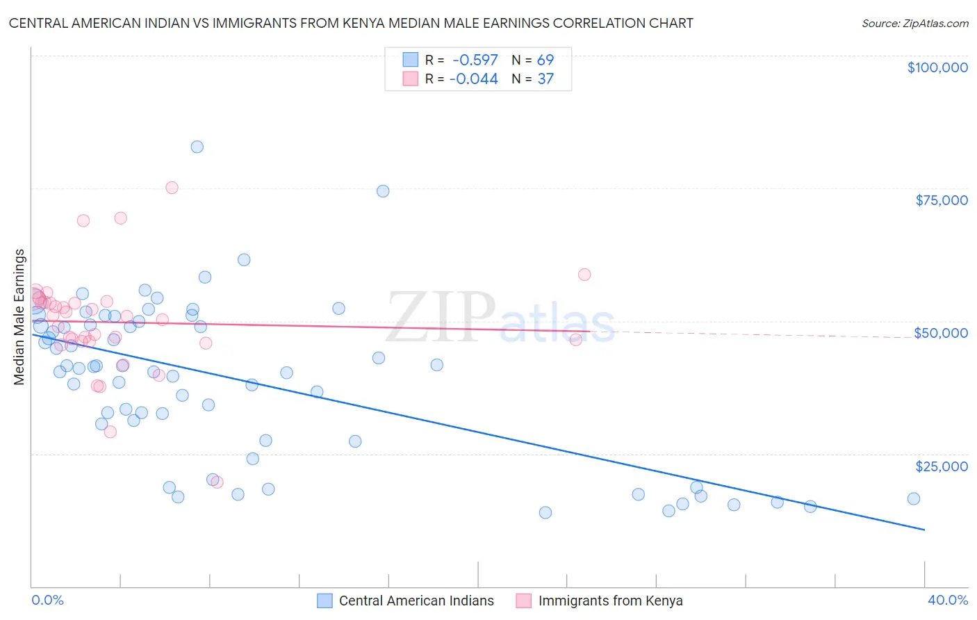 Central American Indian vs Immigrants from Kenya Median Male Earnings