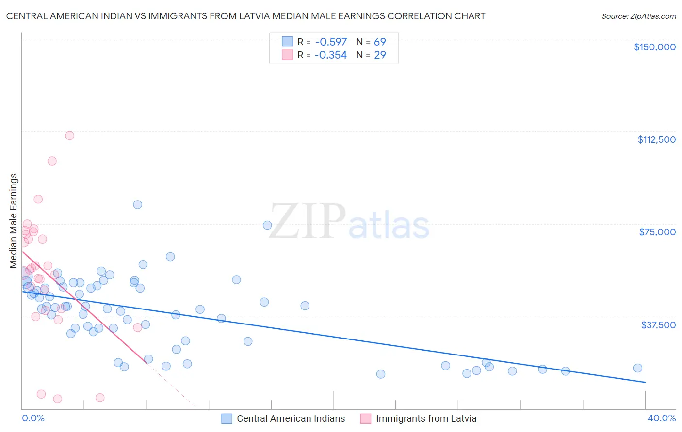 Central American Indian vs Immigrants from Latvia Median Male Earnings