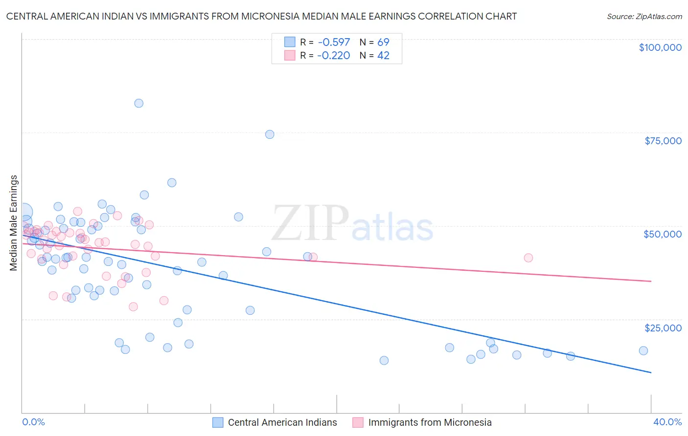 Central American Indian vs Immigrants from Micronesia Median Male Earnings