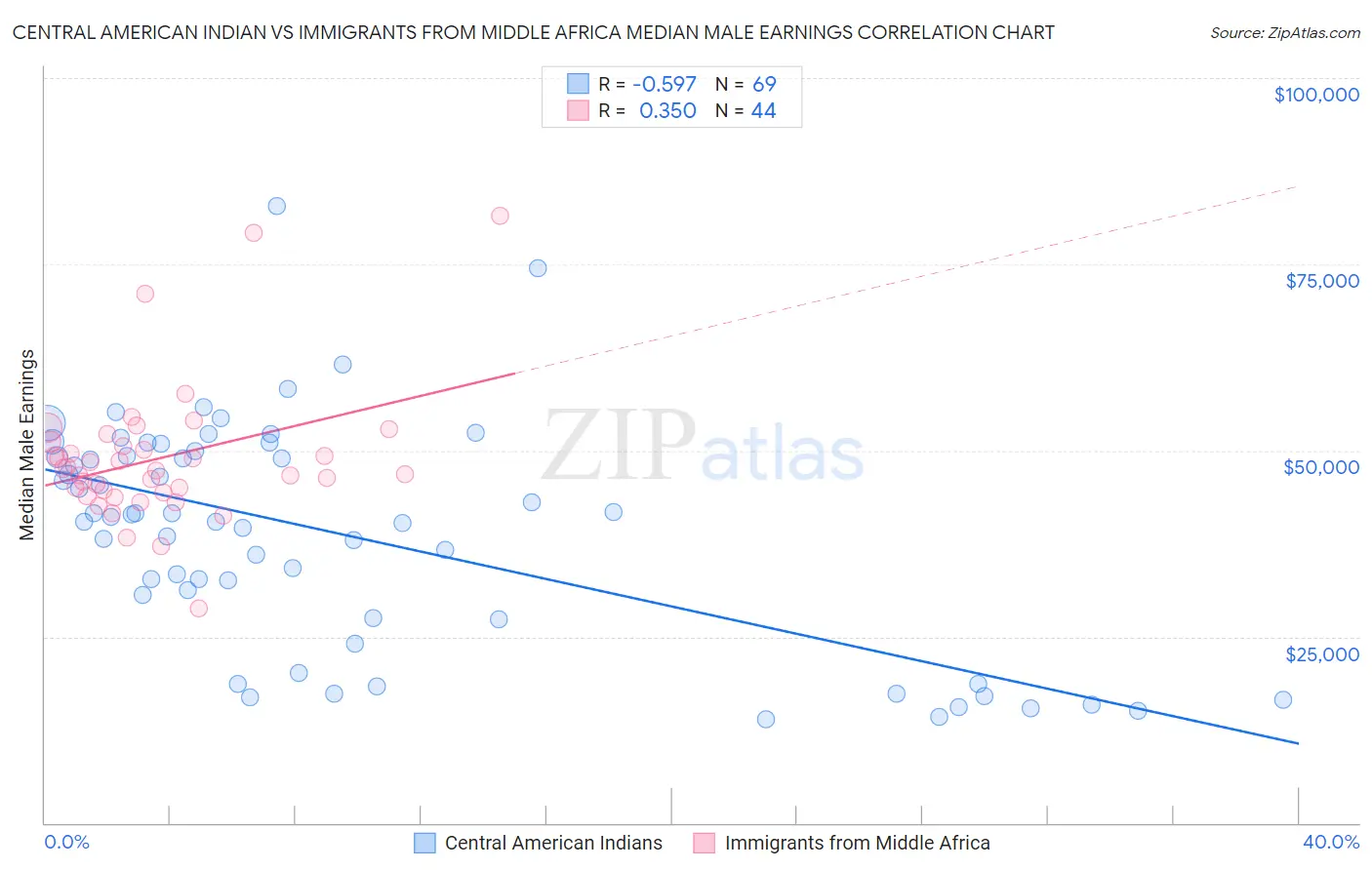 Central American Indian vs Immigrants from Middle Africa Median Male Earnings