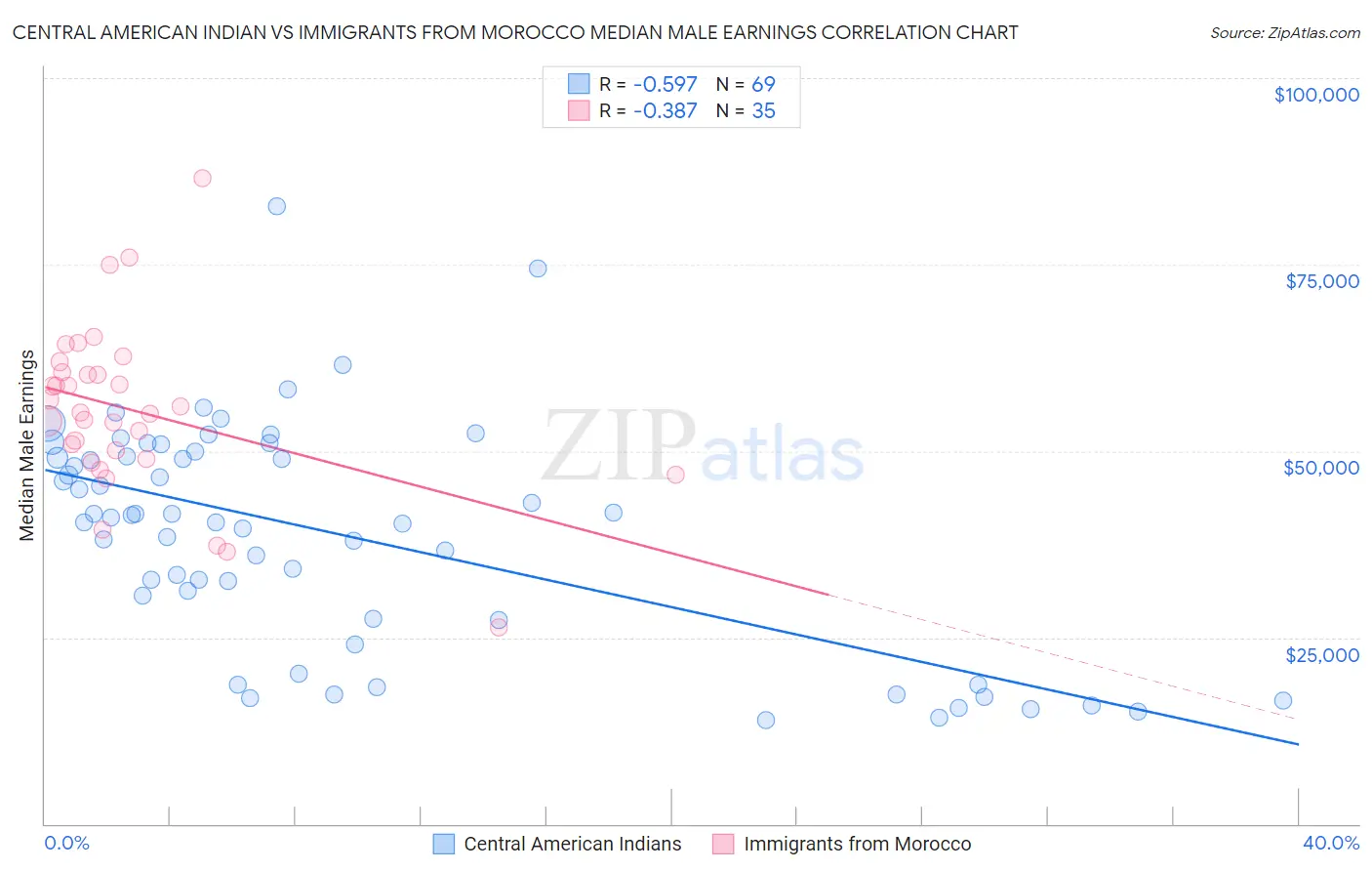 Central American Indian vs Immigrants from Morocco Median Male Earnings