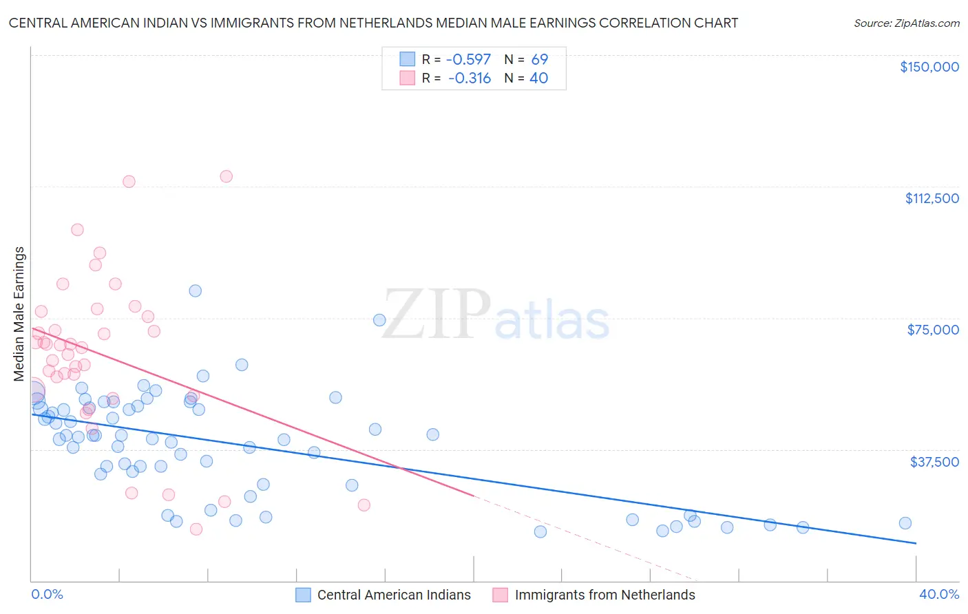 Central American Indian vs Immigrants from Netherlands Median Male Earnings