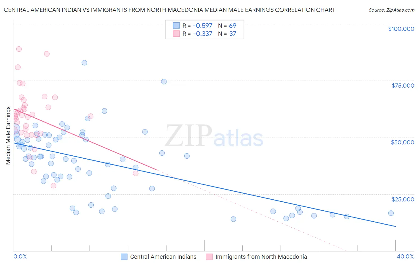 Central American Indian vs Immigrants from North Macedonia Median Male Earnings