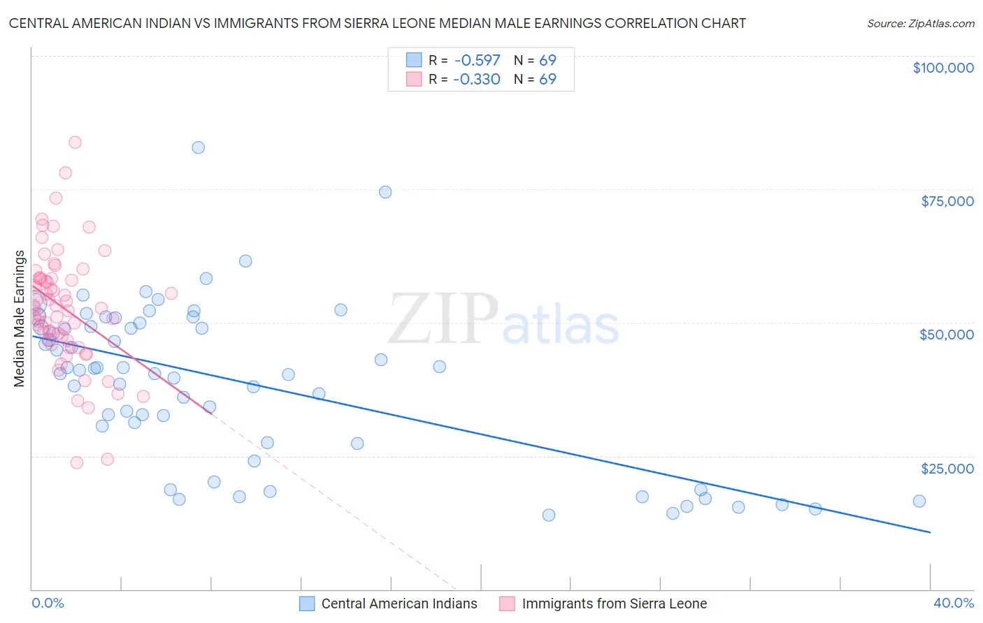 Central American Indian vs Immigrants from Sierra Leone Median Male Earnings