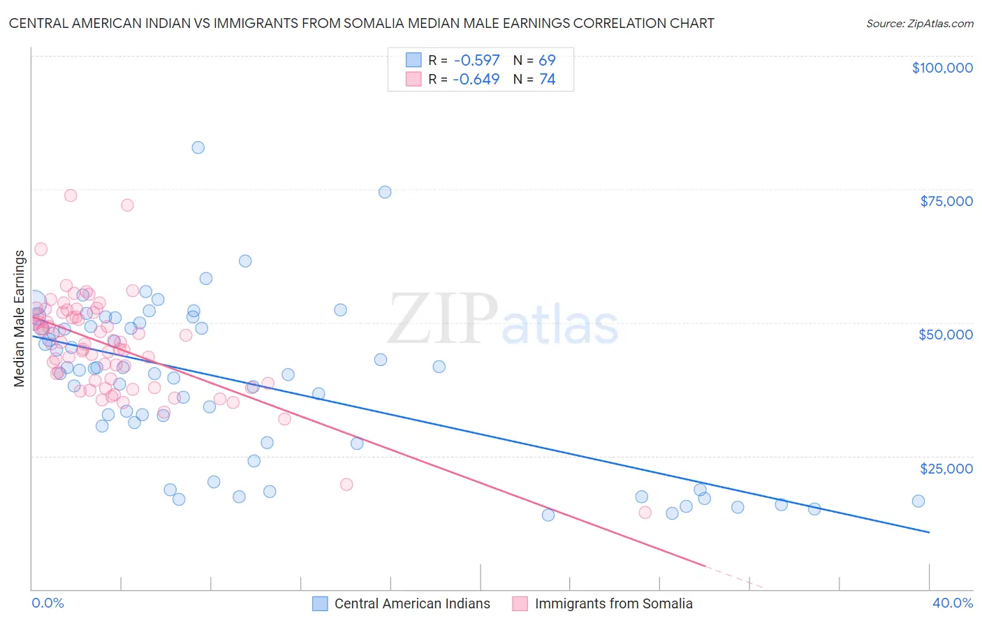 Central American Indian vs Immigrants from Somalia Median Male Earnings