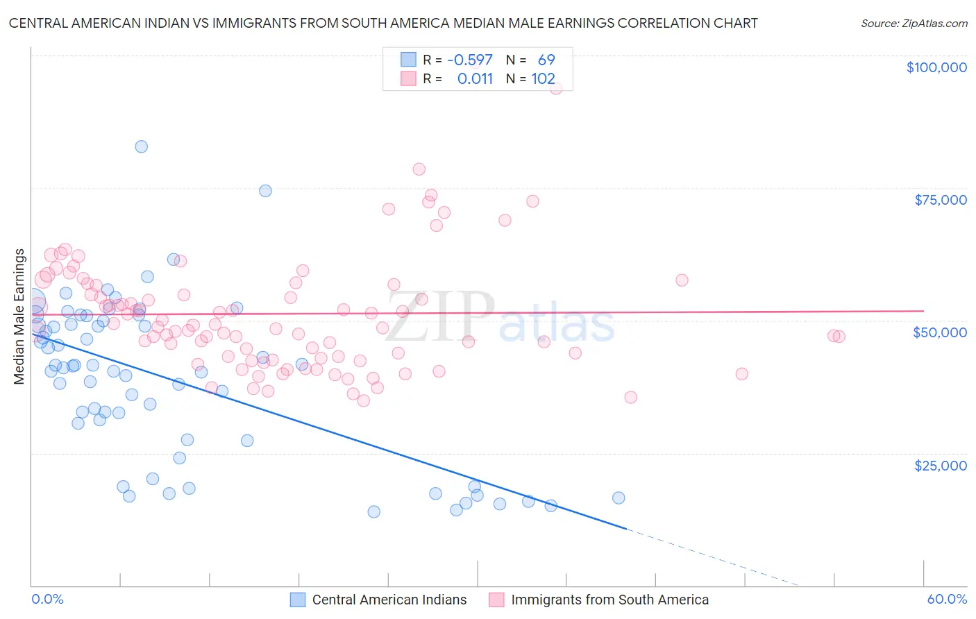 Central American Indian vs Immigrants from South America Median Male Earnings