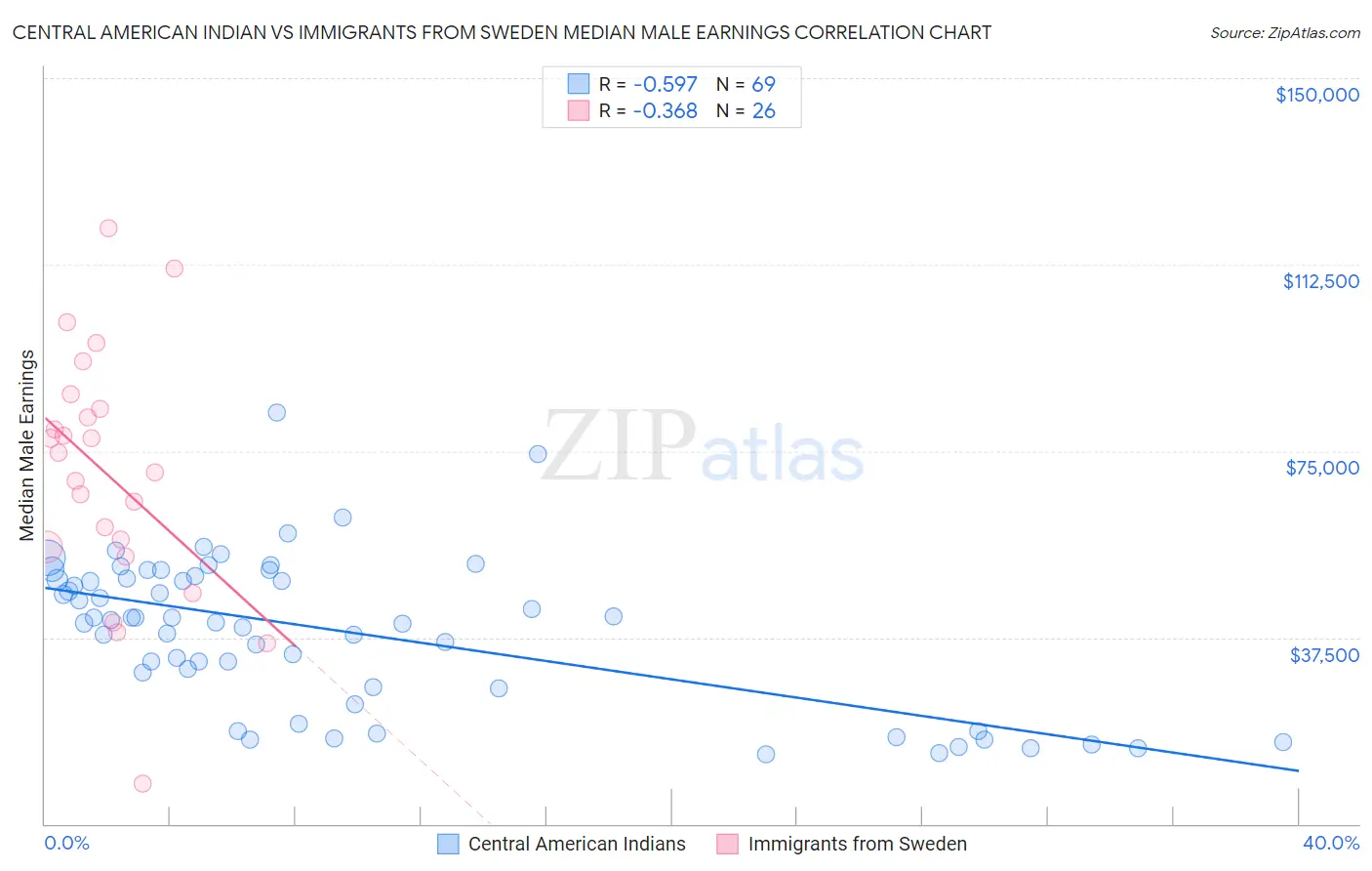 Central American Indian vs Immigrants from Sweden Median Male Earnings