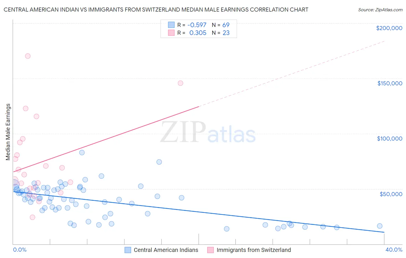 Central American Indian vs Immigrants from Switzerland Median Male Earnings