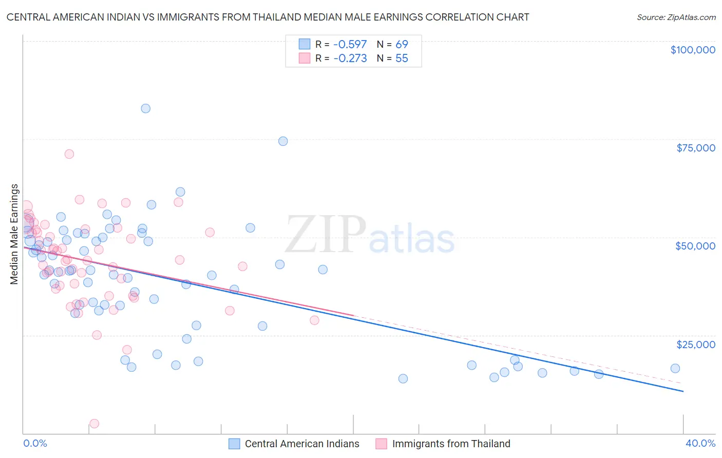 Central American Indian vs Immigrants from Thailand Median Male Earnings