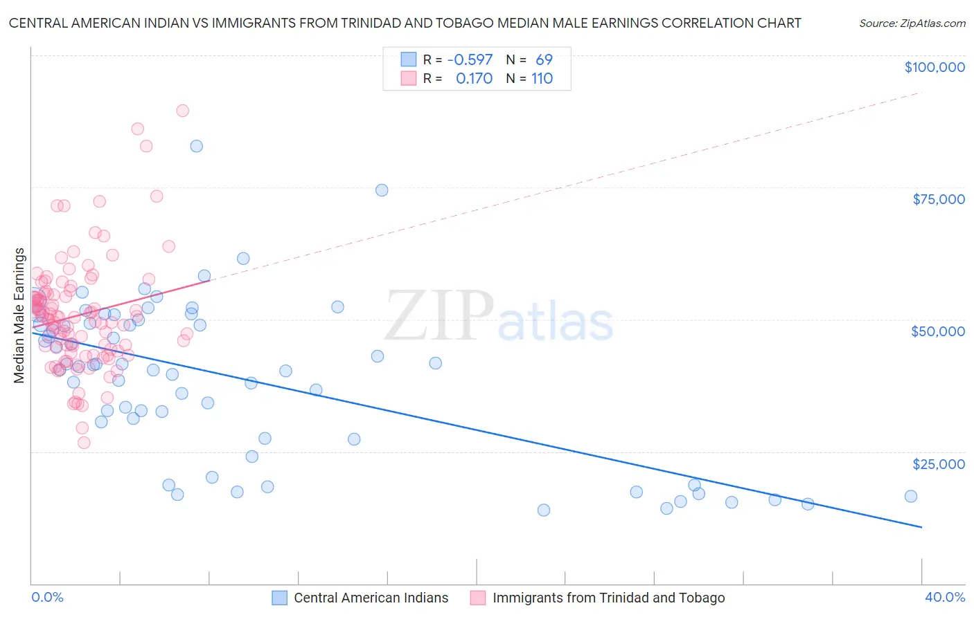 Central American Indian vs Immigrants from Trinidad and Tobago Median Male Earnings