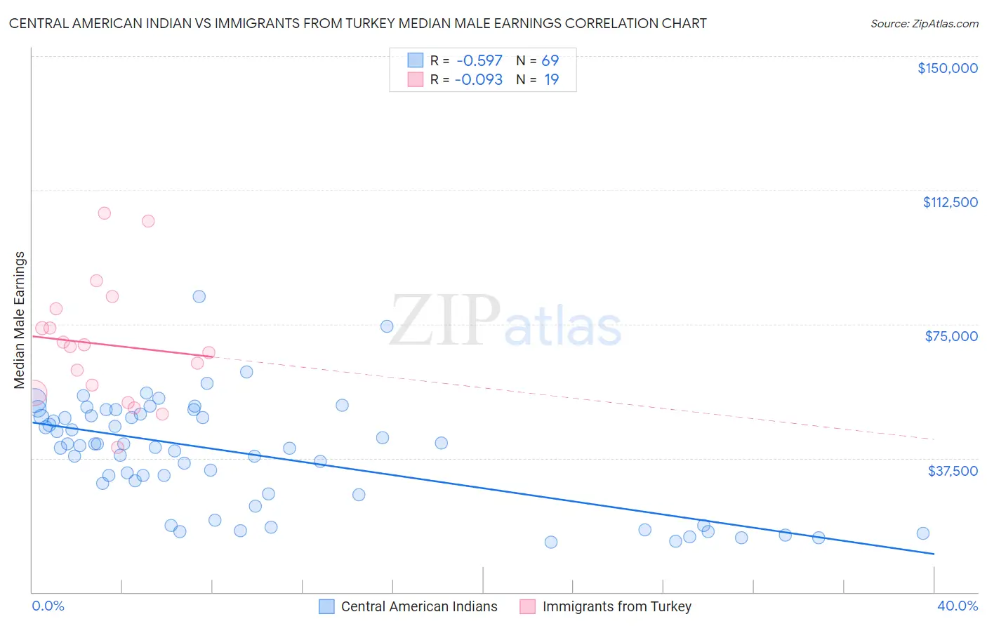 Central American Indian vs Immigrants from Turkey Median Male Earnings