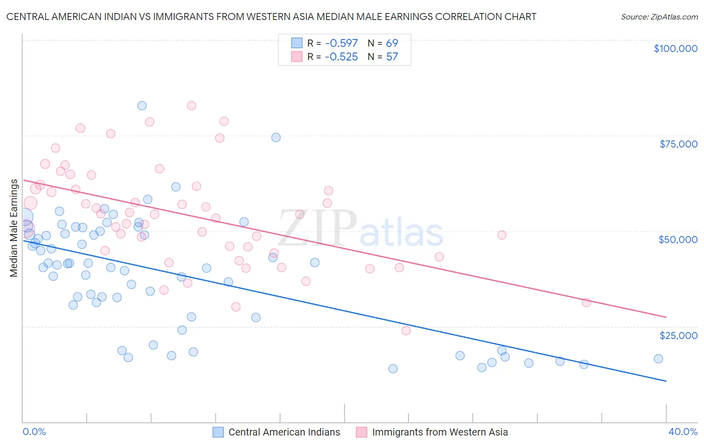 Central American Indian vs Immigrants from Western Asia Median Male Earnings