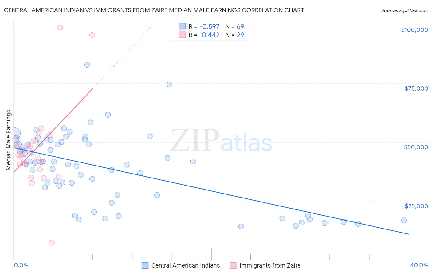 Central American Indian vs Immigrants from Zaire Median Male Earnings