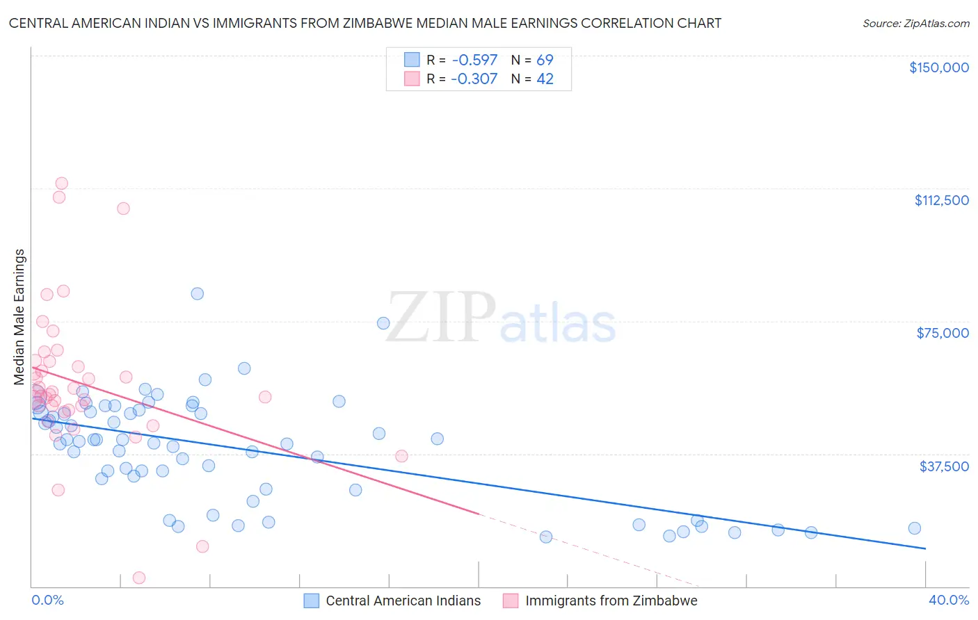 Central American Indian vs Immigrants from Zimbabwe Median Male Earnings