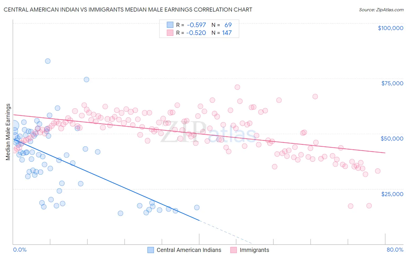 Central American Indian vs Immigrants Median Male Earnings