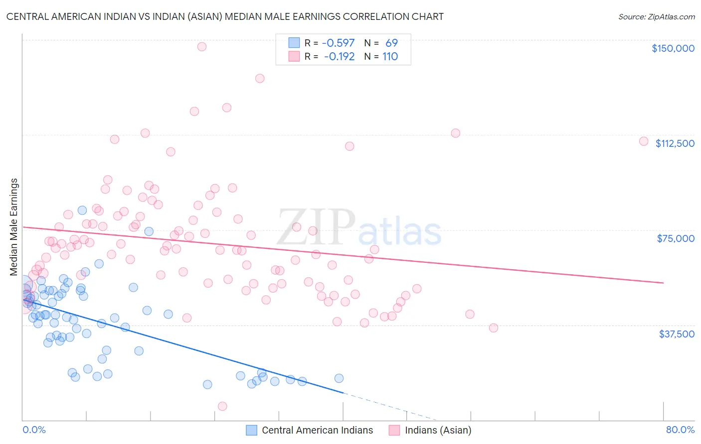 Central American Indian vs Indian (Asian) Median Male Earnings