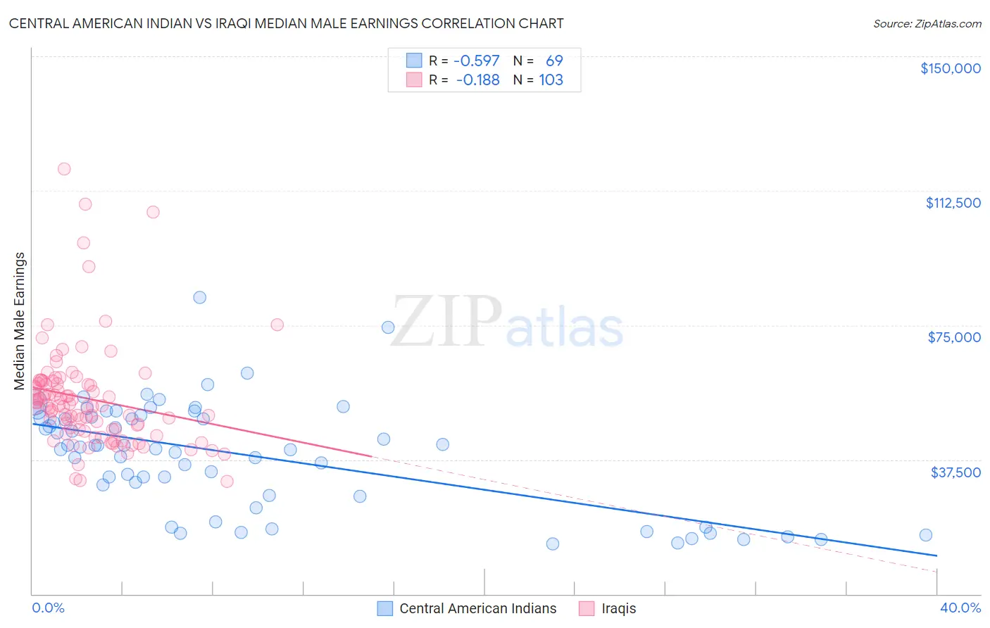 Central American Indian vs Iraqi Median Male Earnings