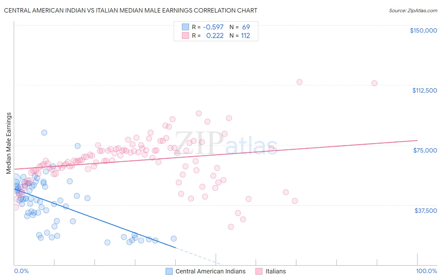 Central American Indian vs Italian Median Male Earnings