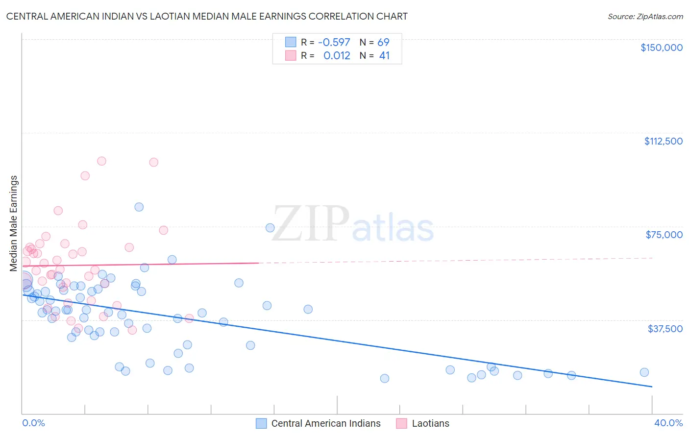 Central American Indian vs Laotian Median Male Earnings