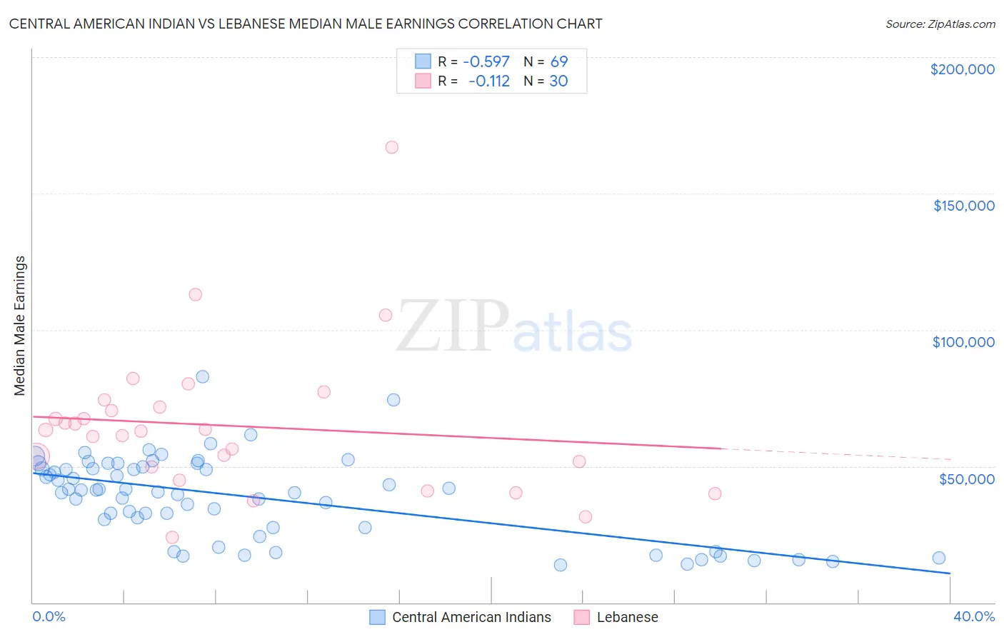 Central American Indian vs Lebanese Median Male Earnings