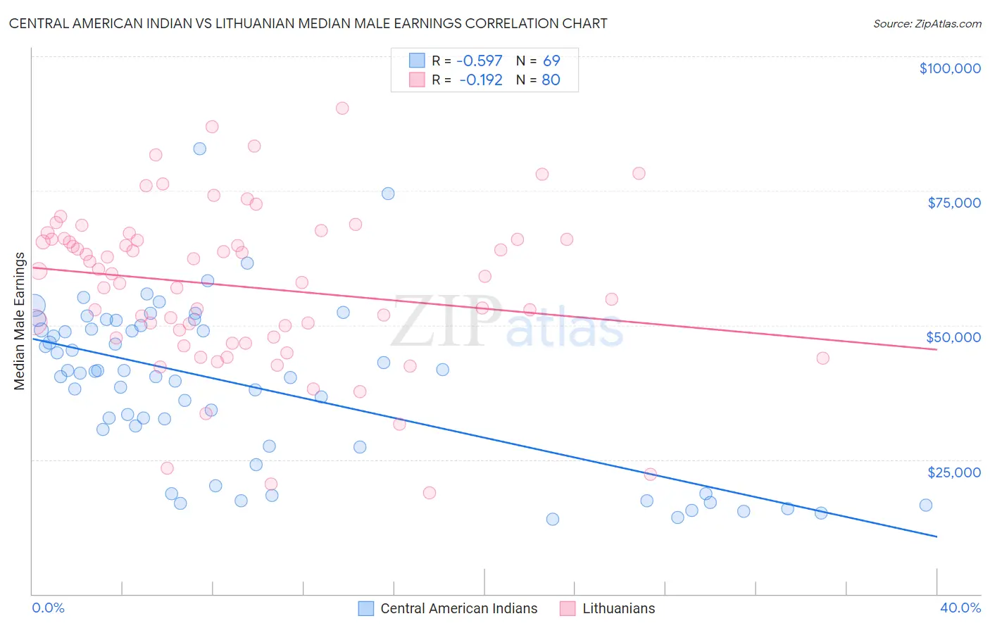 Central American Indian vs Lithuanian Median Male Earnings