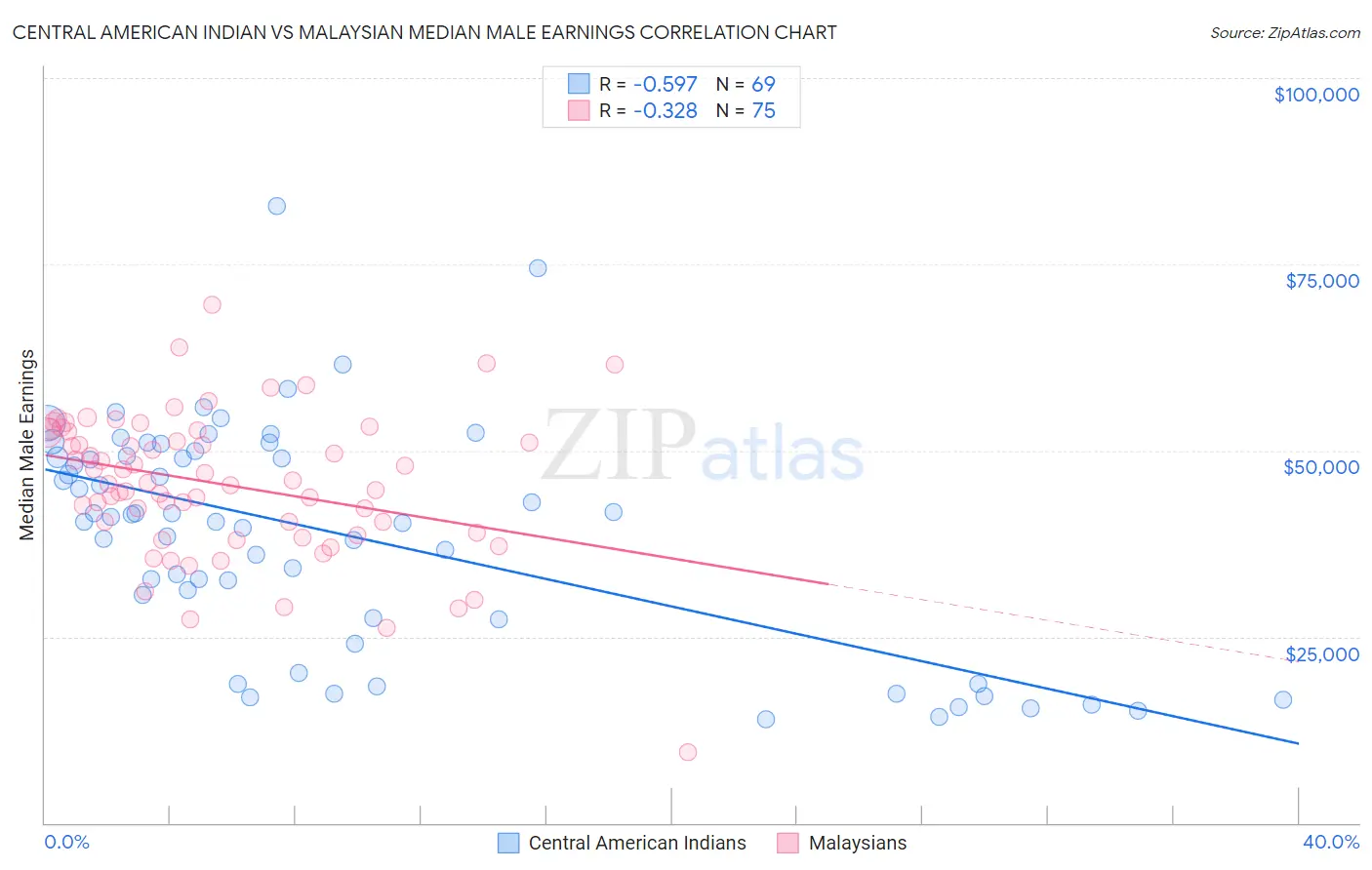 Central American Indian vs Malaysian Median Male Earnings