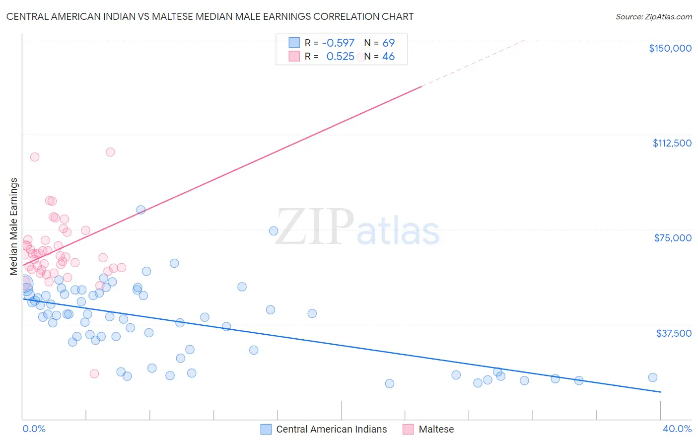 Central American Indian vs Maltese Median Male Earnings