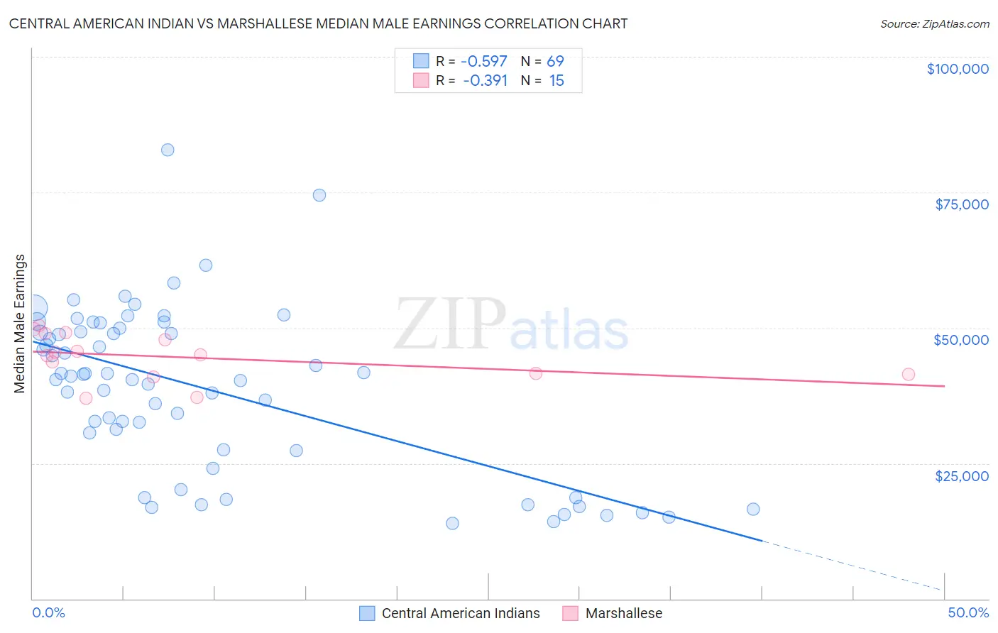 Central American Indian vs Marshallese Median Male Earnings