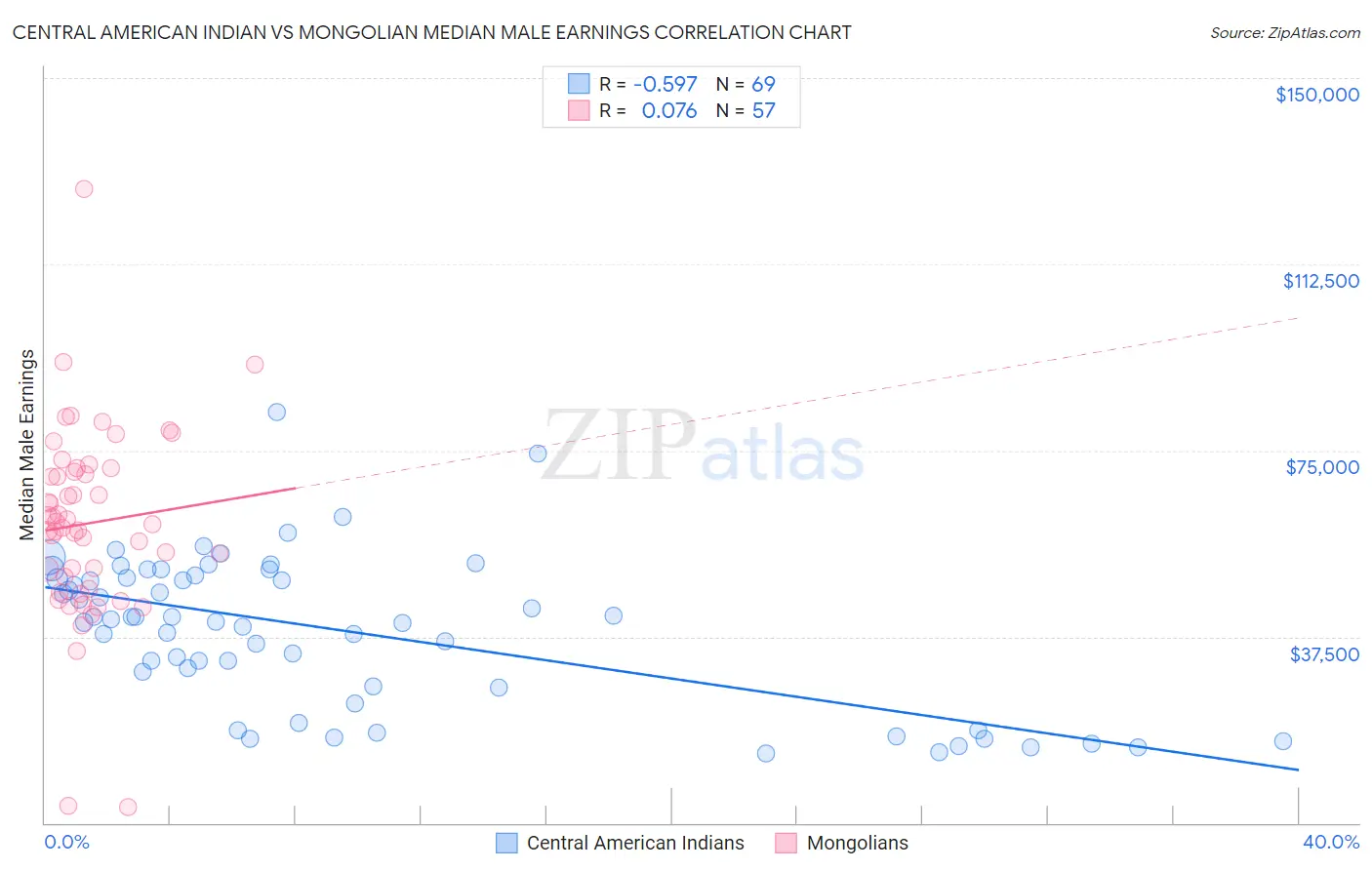 Central American Indian vs Mongolian Median Male Earnings