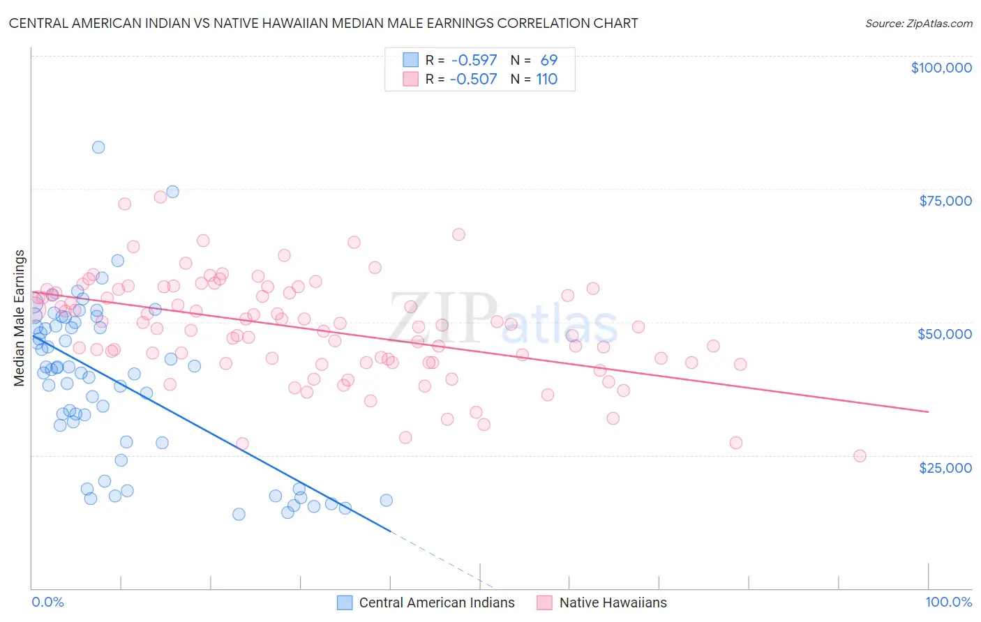 Central American Indian vs Native Hawaiian Median Male Earnings