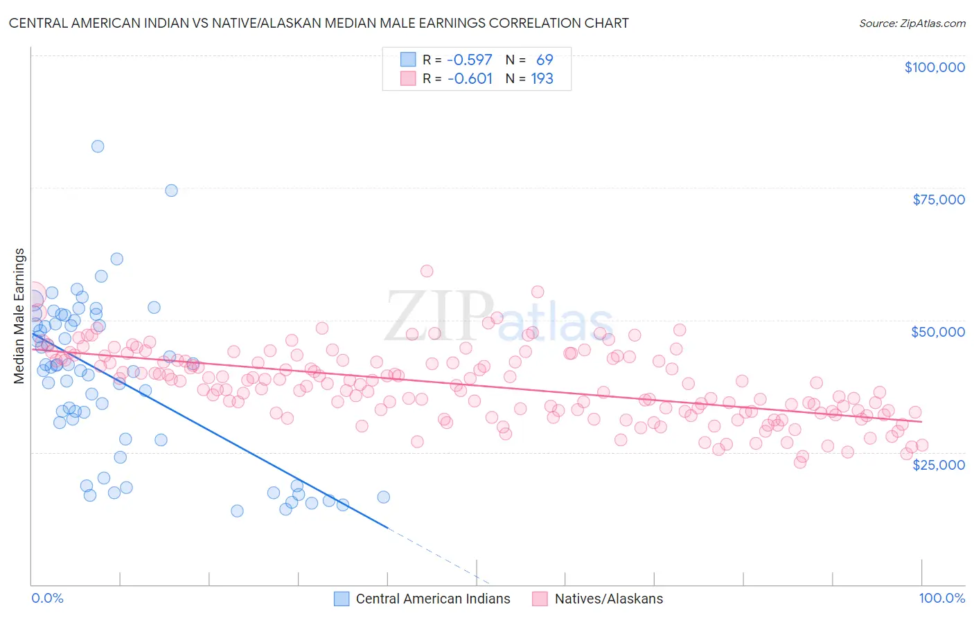 Central American Indian vs Native/Alaskan Median Male Earnings