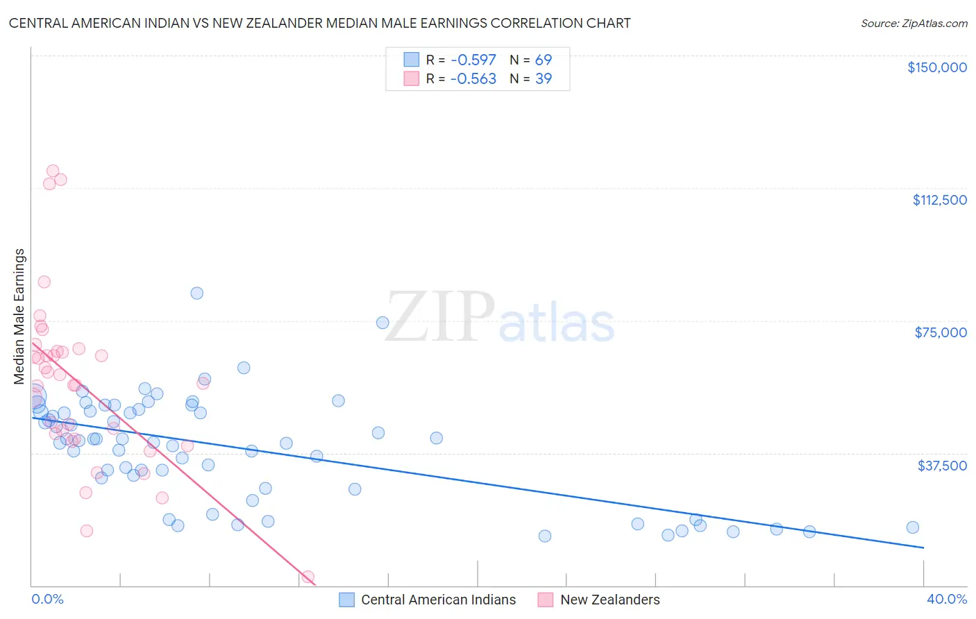 Central American Indian vs New Zealander Median Male Earnings