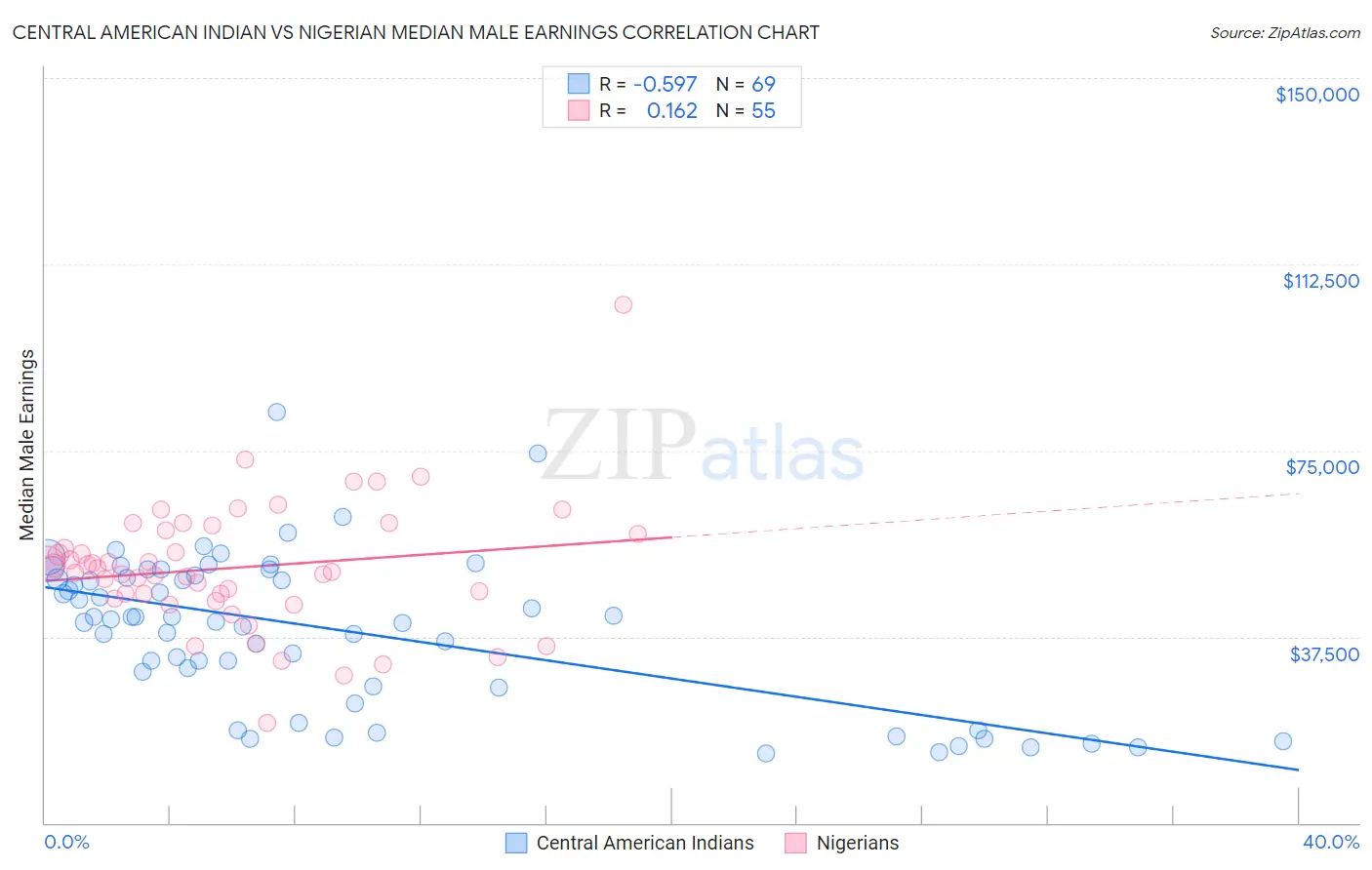 Central American Indian vs Nigerian Median Male Earnings