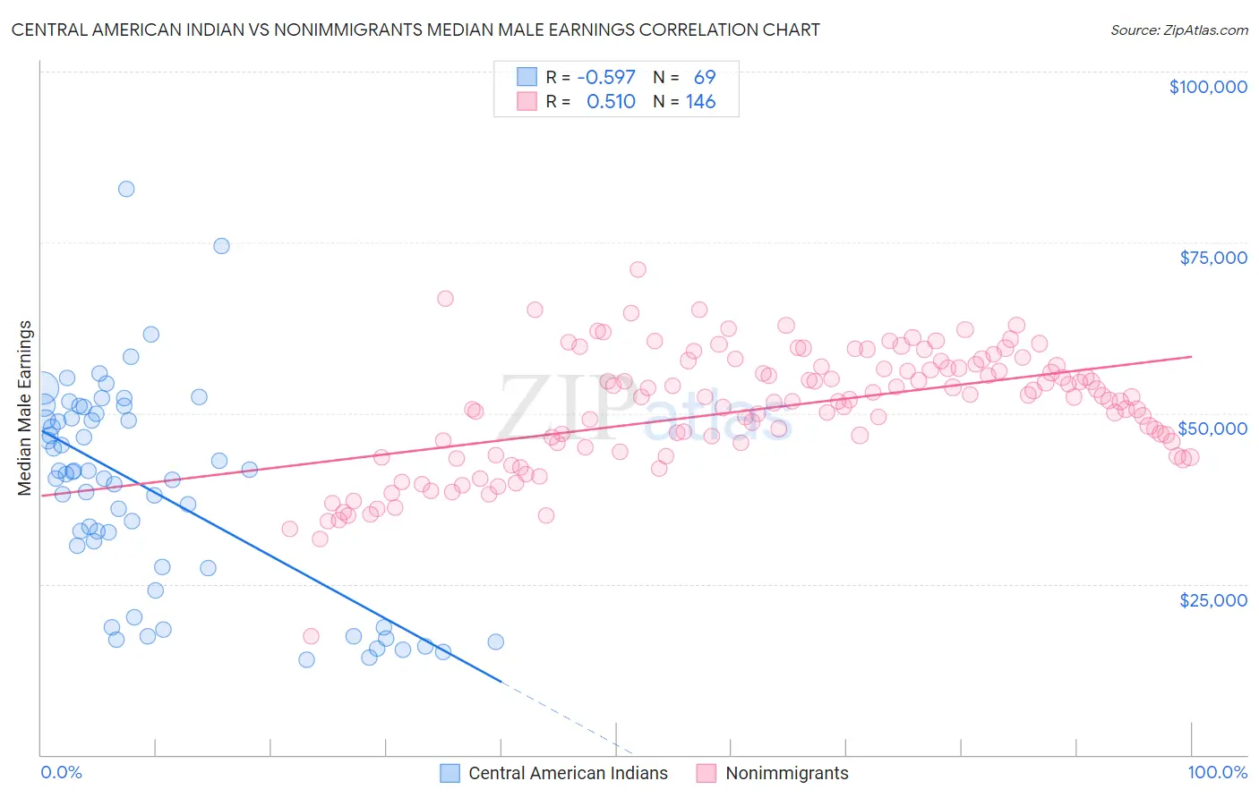 Central American Indian vs Nonimmigrants Median Male Earnings