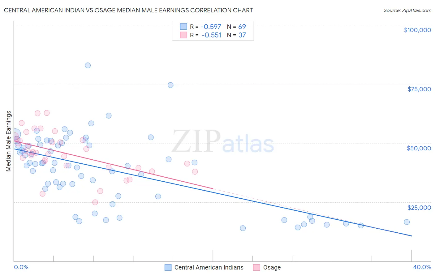 Central American Indian vs Osage Median Male Earnings