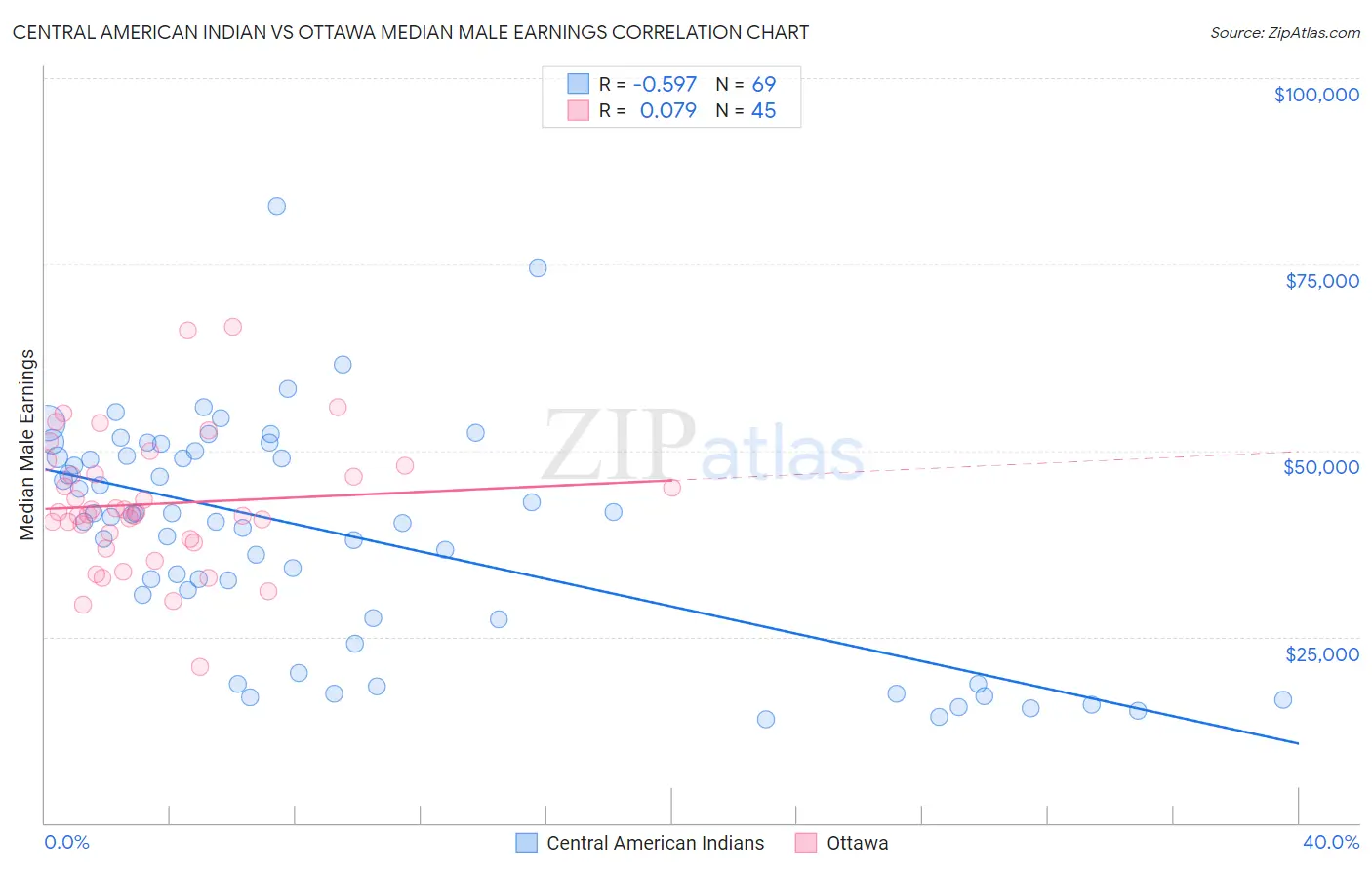 Central American Indian vs Ottawa Median Male Earnings