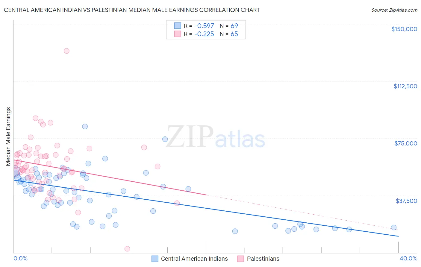 Central American Indian vs Palestinian Median Male Earnings