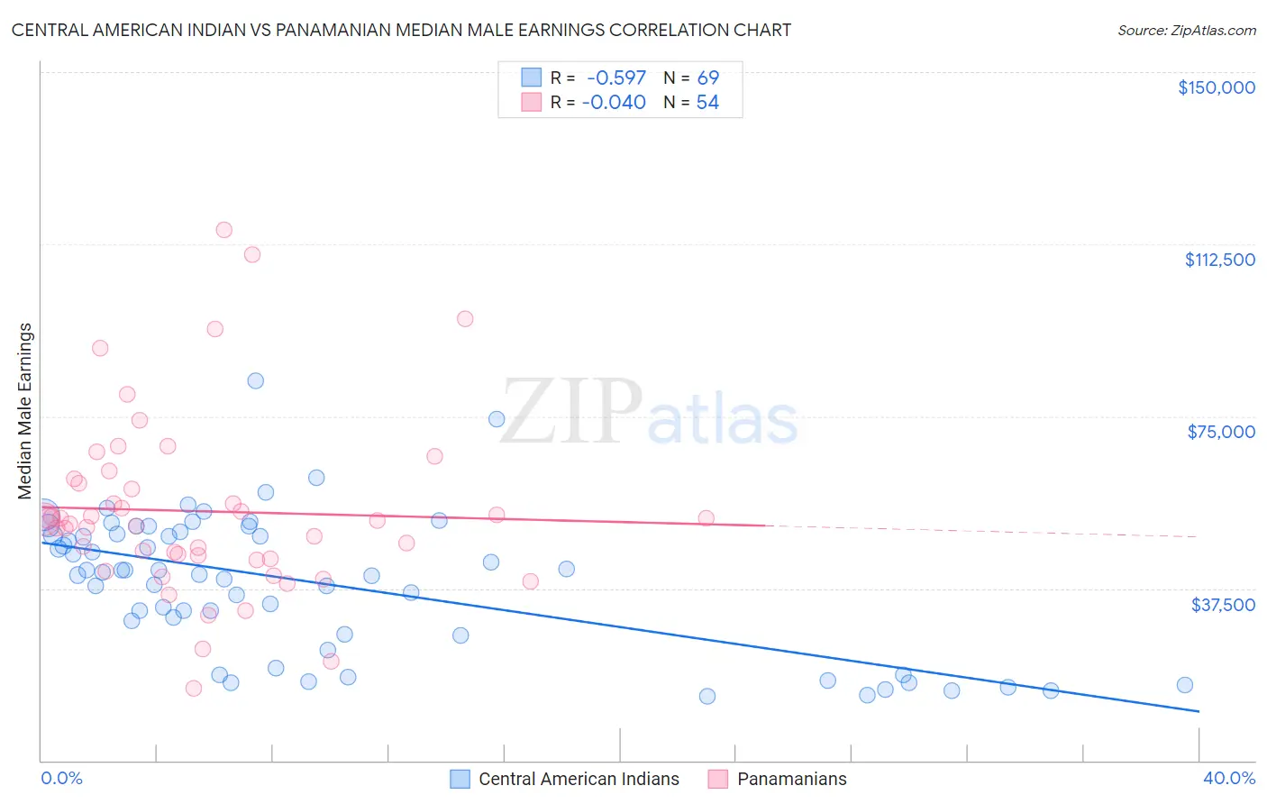 Central American Indian vs Panamanian Median Male Earnings