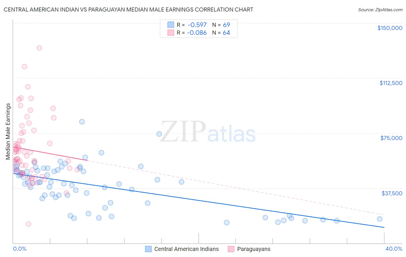 Central American Indian vs Paraguayan Median Male Earnings