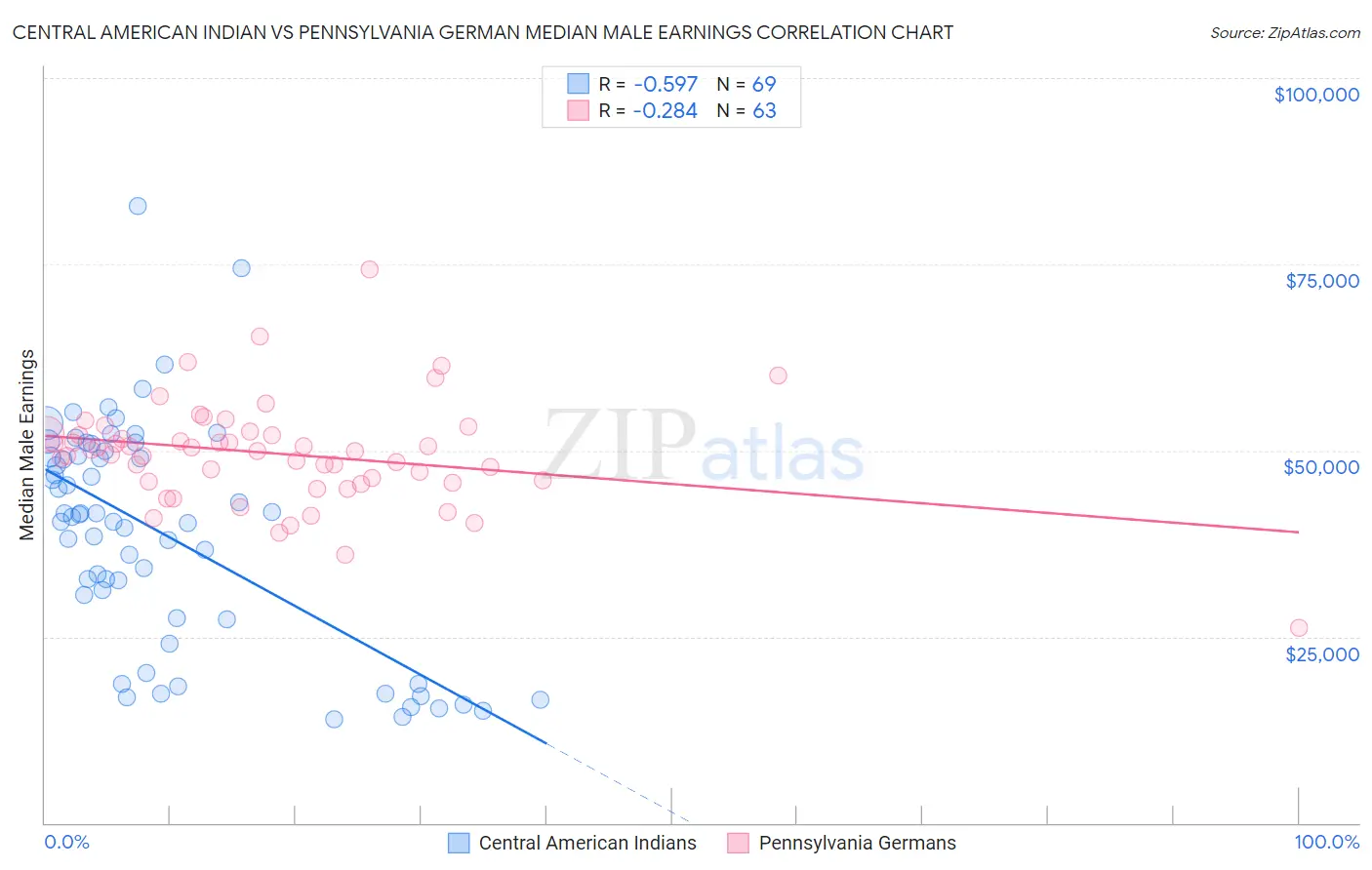 Central American Indian vs Pennsylvania German Median Male Earnings