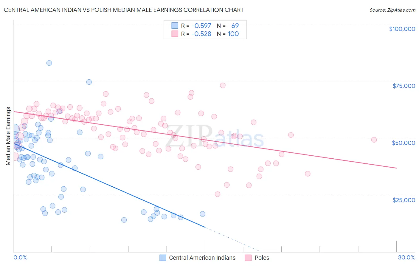 Central American Indian vs Polish Median Male Earnings