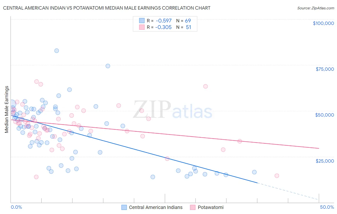 Central American Indian vs Potawatomi Median Male Earnings