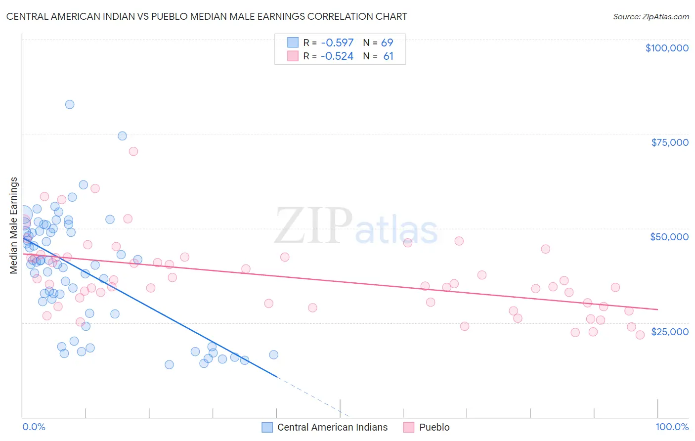 Central American Indian vs Pueblo Median Male Earnings