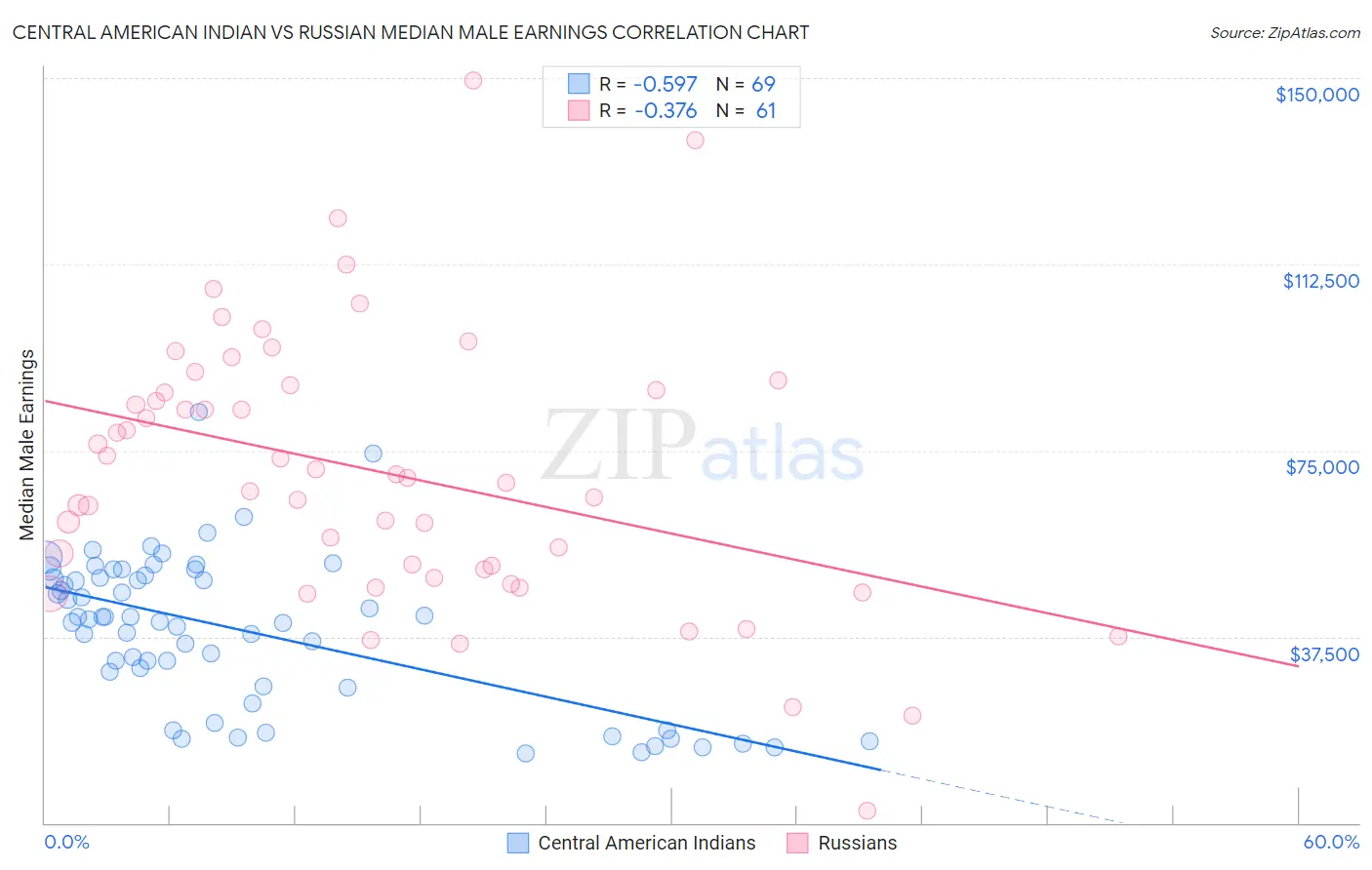 Central American Indian vs Russian Median Male Earnings