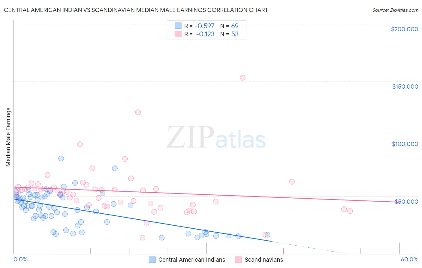 Central American Indian vs Scandinavian Median Male Earnings