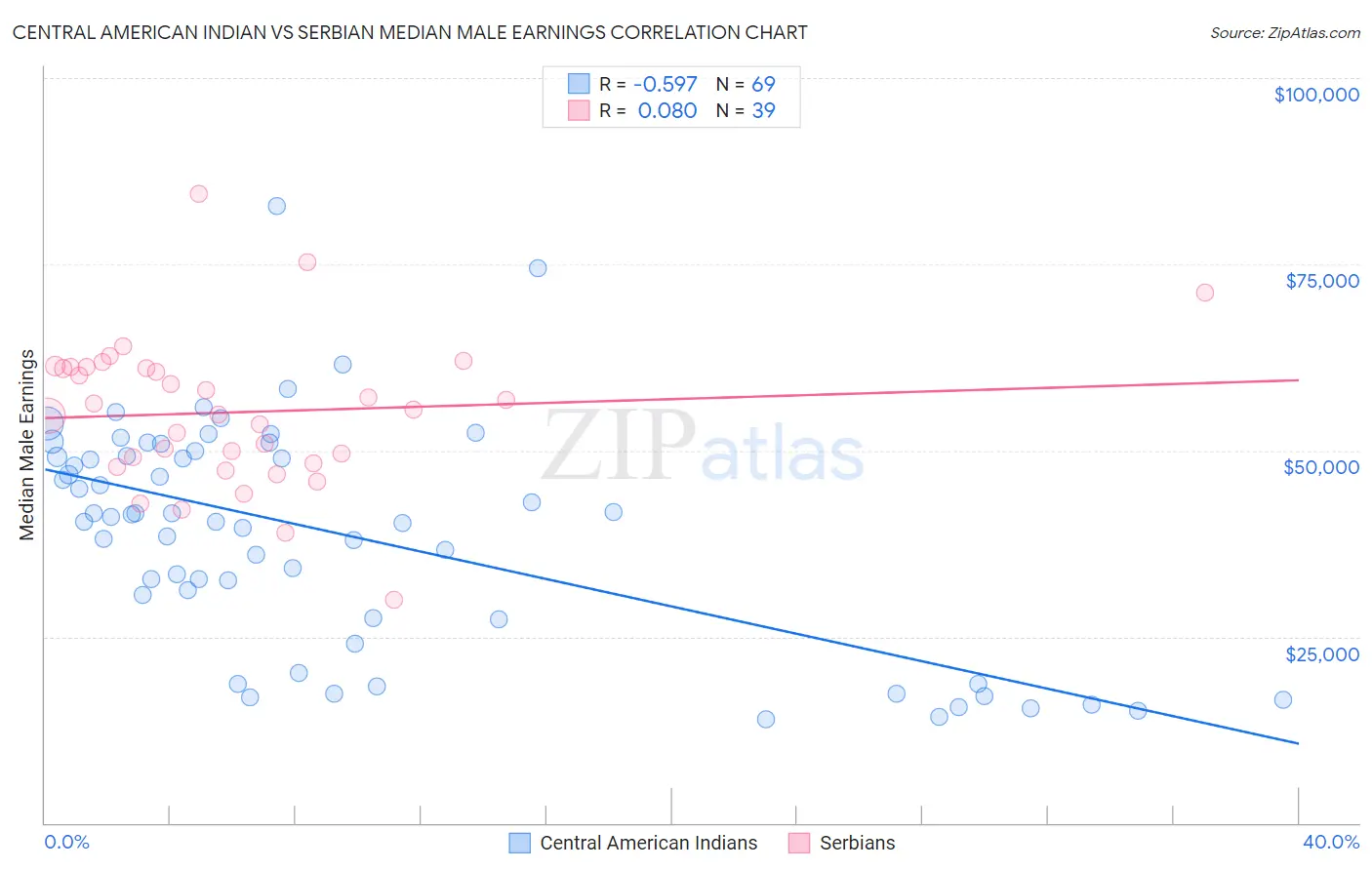 Central American Indian vs Serbian Median Male Earnings