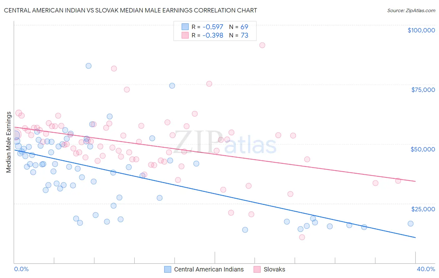 Central American Indian vs Slovak Median Male Earnings